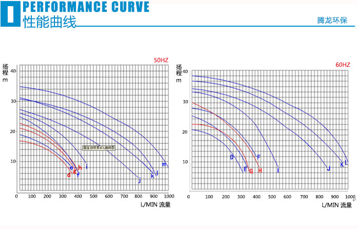 MPH耐腐蚀磁力泵性能曲线
