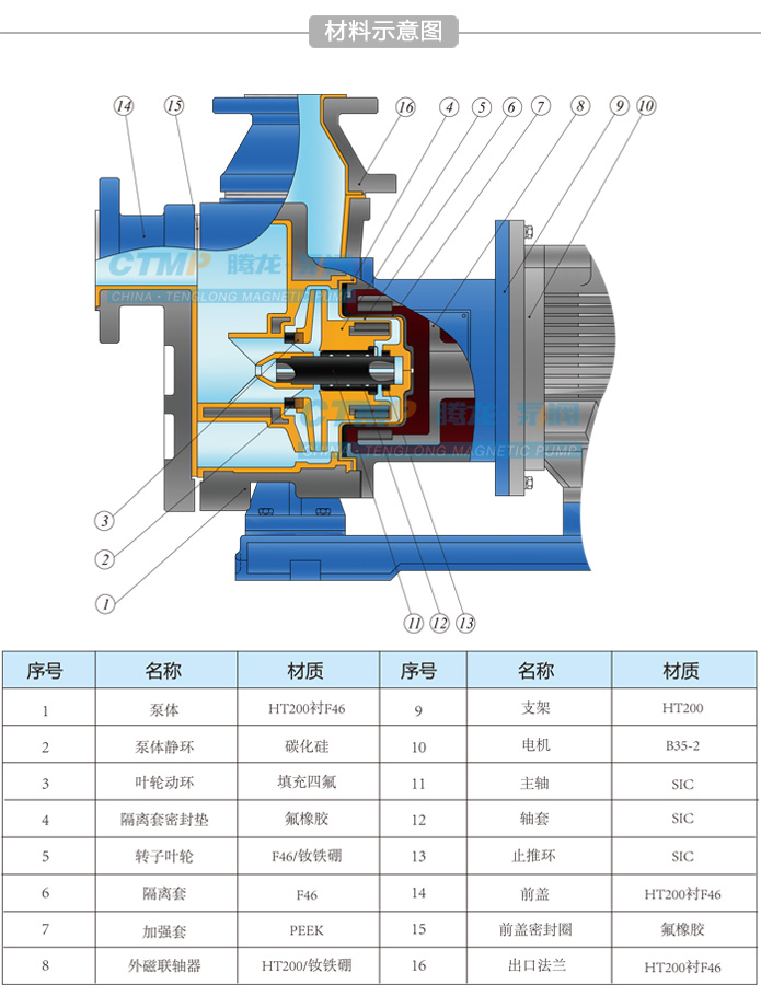 ZFT衬氟自吸磁力泵结构材料