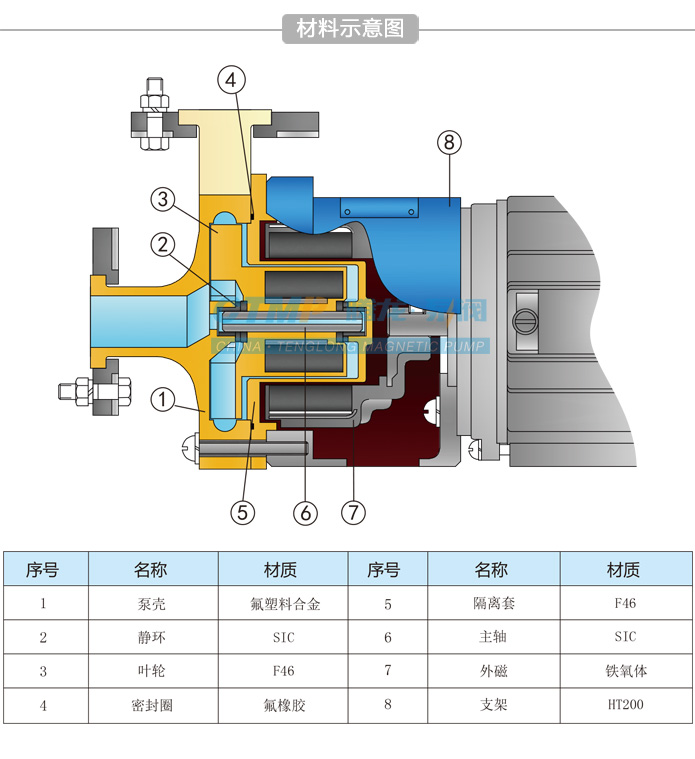 CQB-F全氟磁力泵结构材料