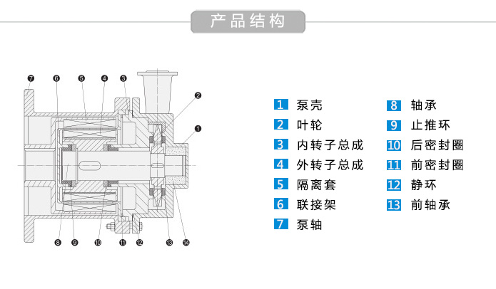 CWB磁力漩涡泵结构材料