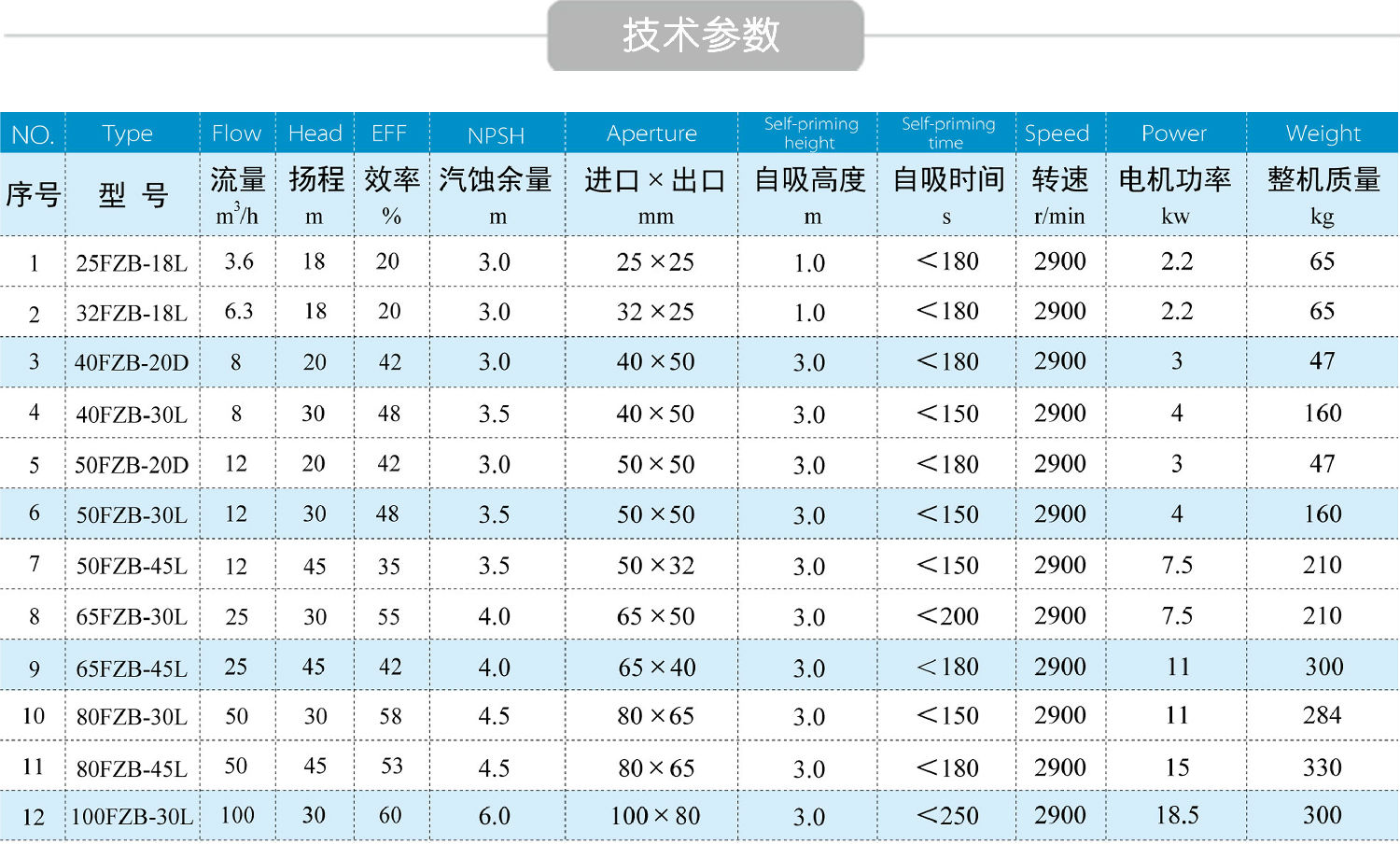 氟塑料离心自吸泵技术参数