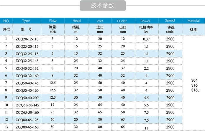 ZCQ自吸磁力泵规格参数