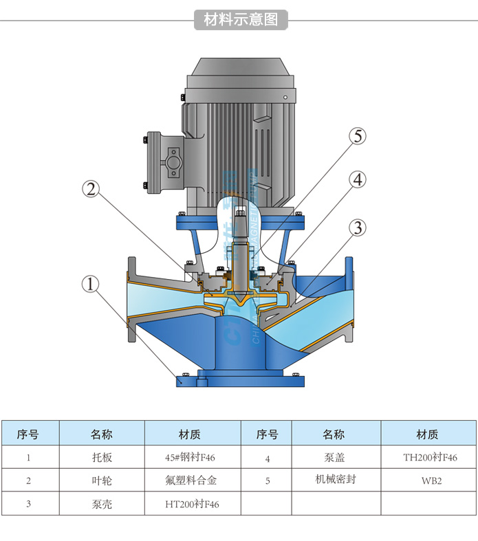 氟塑料管道泵结构材质