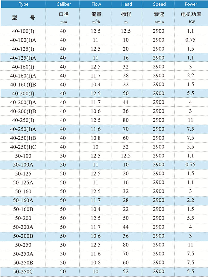ISW卧式管道泵性能参数