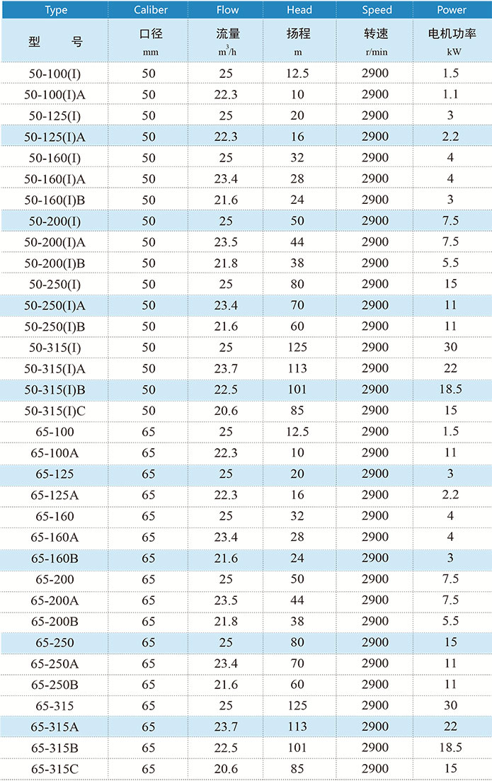 ISW卧式管道泵性能参数