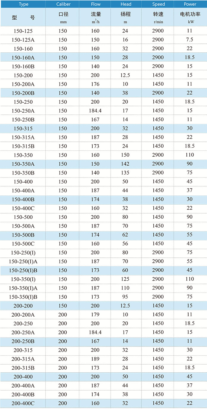 ISW卧式管道泵性能参数