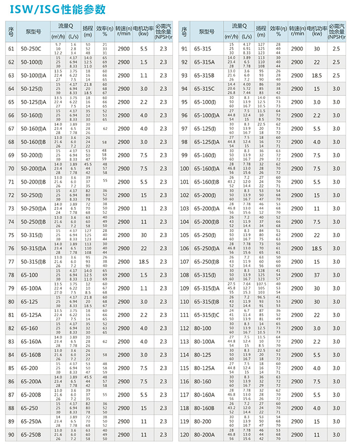 ISG立式管道泵性能参数