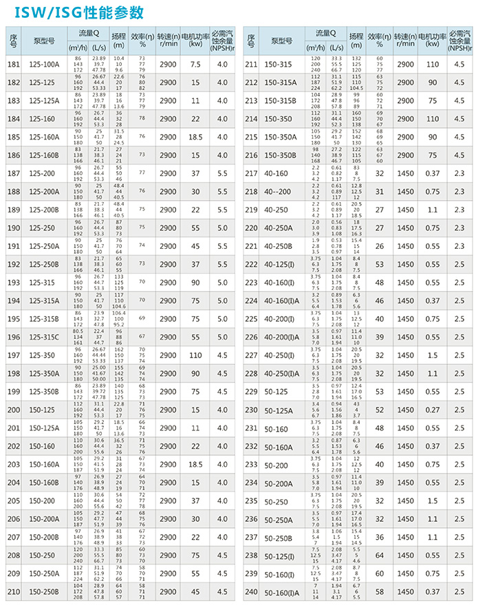ISG立式管道泵性能参数