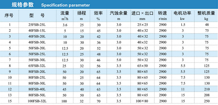 FSB氟塑料离心泵技术参数